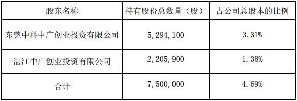 国立科技净利下跌超五成效应显现：特定股东清仓式套现走人