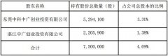国立科技净利下跌超五成效应显现：特定股东清仓式套现走人