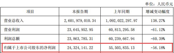 国立科技净利下跌超五成效应显现：特定股东清仓式套现走人