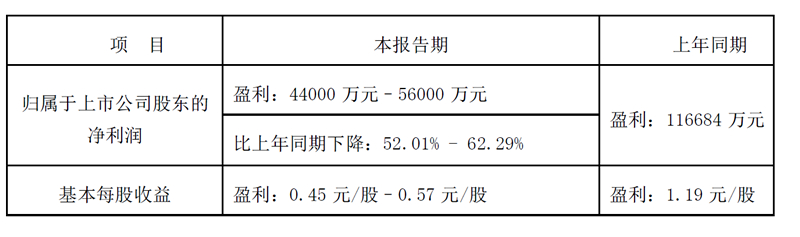 华润三九一季度净利预降 去年全年扣非净利再现负增长