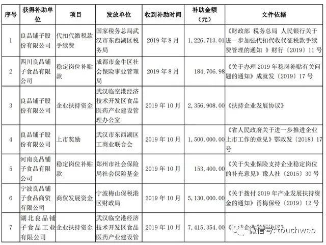 良品铺子获4132万元政府补助资金
