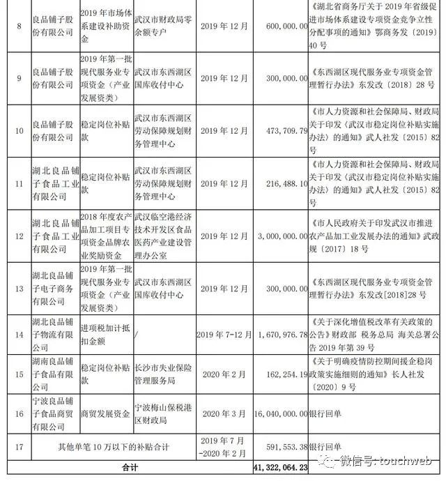 良品铺子获4132万元政府补助资金