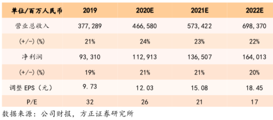 腾讯(00700)19Q4深度点评：金融科技、网络游戏并驾驱动业绩新增长