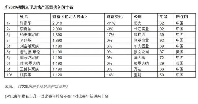 房地产，依然是最有钱行业？报告传递信号，套现地产大佬也最多！