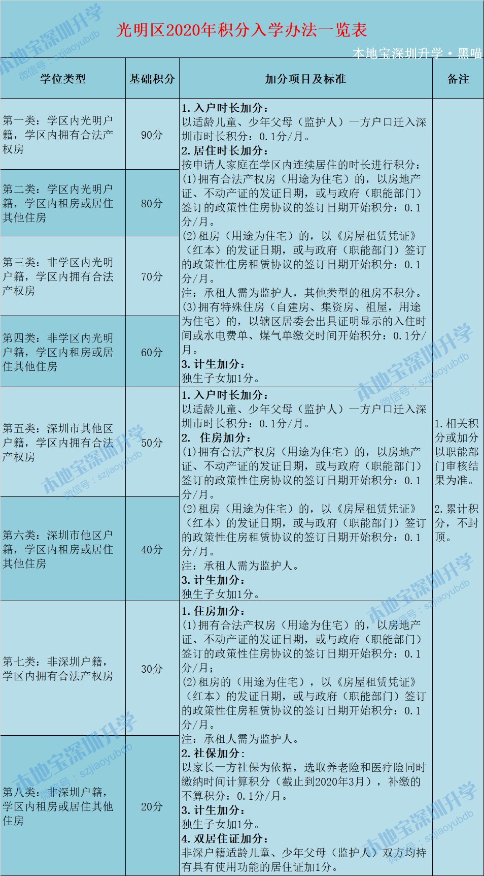 2020光明区积分入学新政策调整 未实际居住不能申