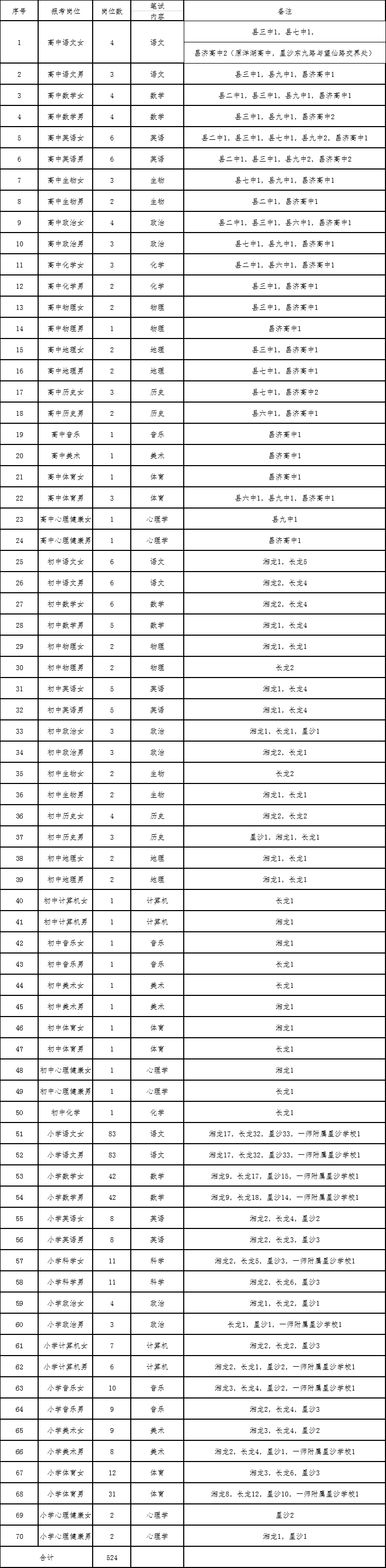 2020湖南长沙县招聘教师524人公告 （第一批）