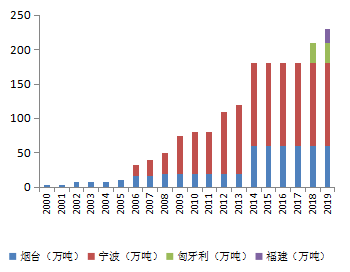 　　图表 1 2000—2019年万华聚氨酯产能扩张 （资料来源：wind、华安证券研究所 ）