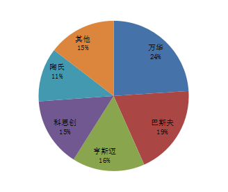图表 2 2019年全球聚氨酯行业产能占比情况（资料来源：wind、华安证券研究所）