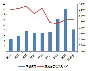 图表 3 2011—2019Q2年万华研发支出（亿元）（资料来源：wind、华安证券研究所）