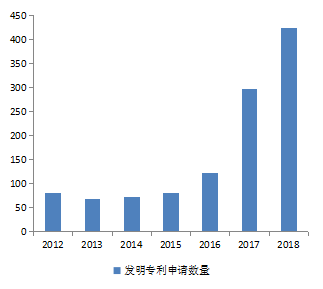 图表 4 万华申请的专利数量（&nbsp;资料来源：wind、华安证券研究所）