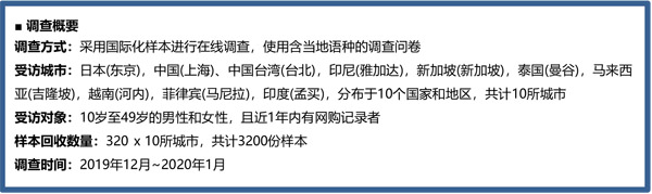 transcosmos发布“2020年亚洲10都市网购动向调查”报告