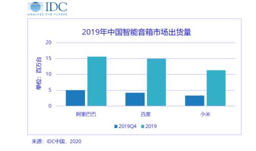 出货量同比增109.7%！智能音箱行业再迎爆发期