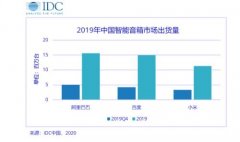 出货量同比增109.7%！智能音箱行业再迎爆发期