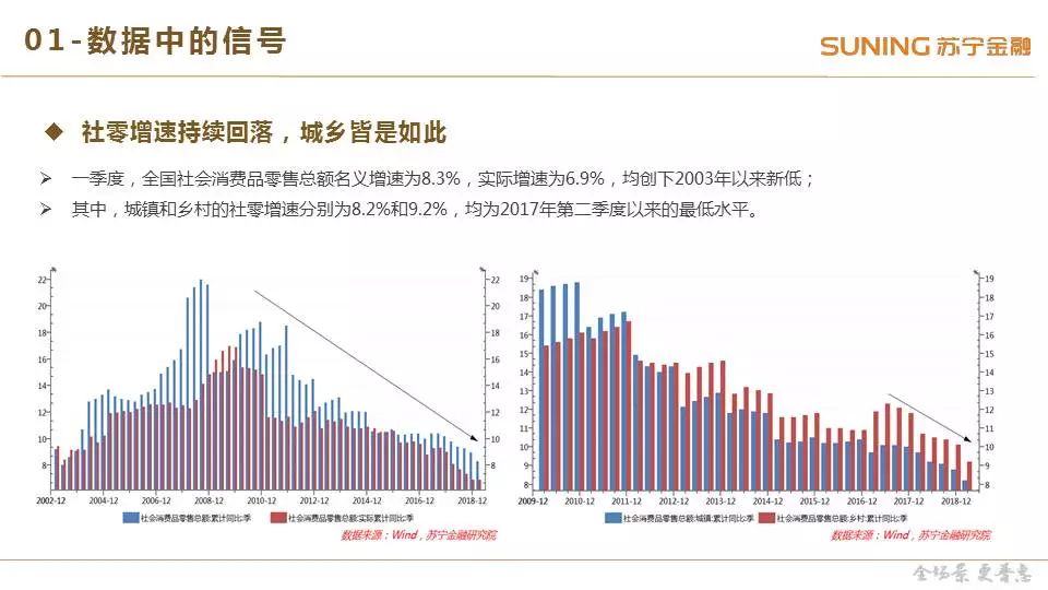消费零售2019年一季度研究报告：社零增速持续回