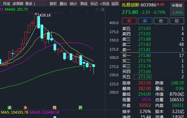 科技类基金走下“神坛”！终于卖不动了，“一日售罄”盛景不再，年内首现延长募集时间