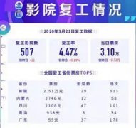 全国507家影院复工 首个周末票房仅6万元