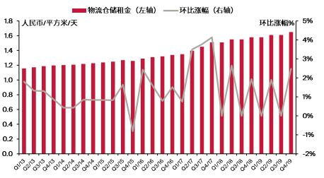 莱坊推出2019年第四季度《上海工业市场报告》