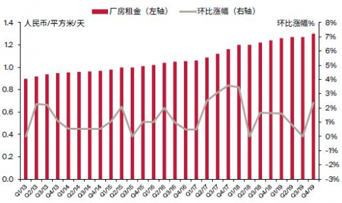 莱坊推出2019年第四季度《上海工业市场报告》