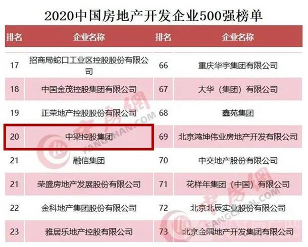 年报发布前夕，中梁蝉联行业前20强、发展潜力第1名