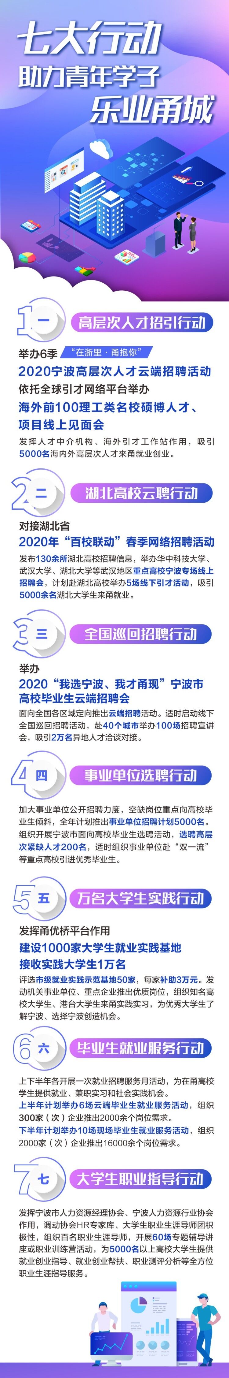 宁波今年将推出七大行动 吸引13万青年英才来甬