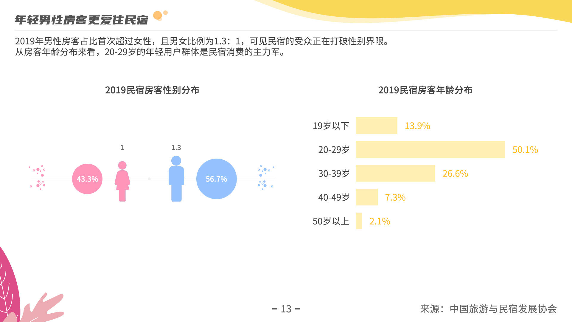 《2019年度民宿行业发展研究报告》：探究疫情过后民宿行业发展走向