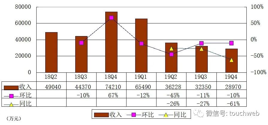 简普科技季报图解：营收同比降61% 亏损环比收窄