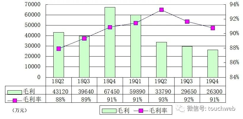 简普科技季报图解：营收同比降61% 亏损环比收窄
