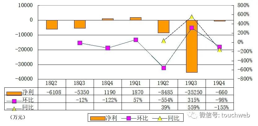 简普科技季报图解：营收同比降61% 亏损环比收窄