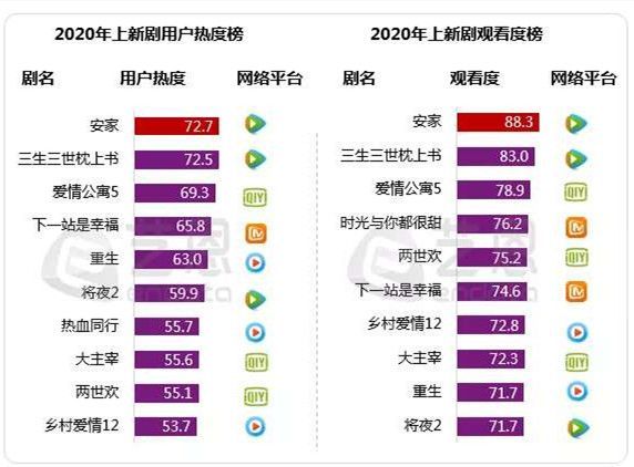 《安家》大结局：收视率连续两周破3，属于行业剧的春天却远没到来？