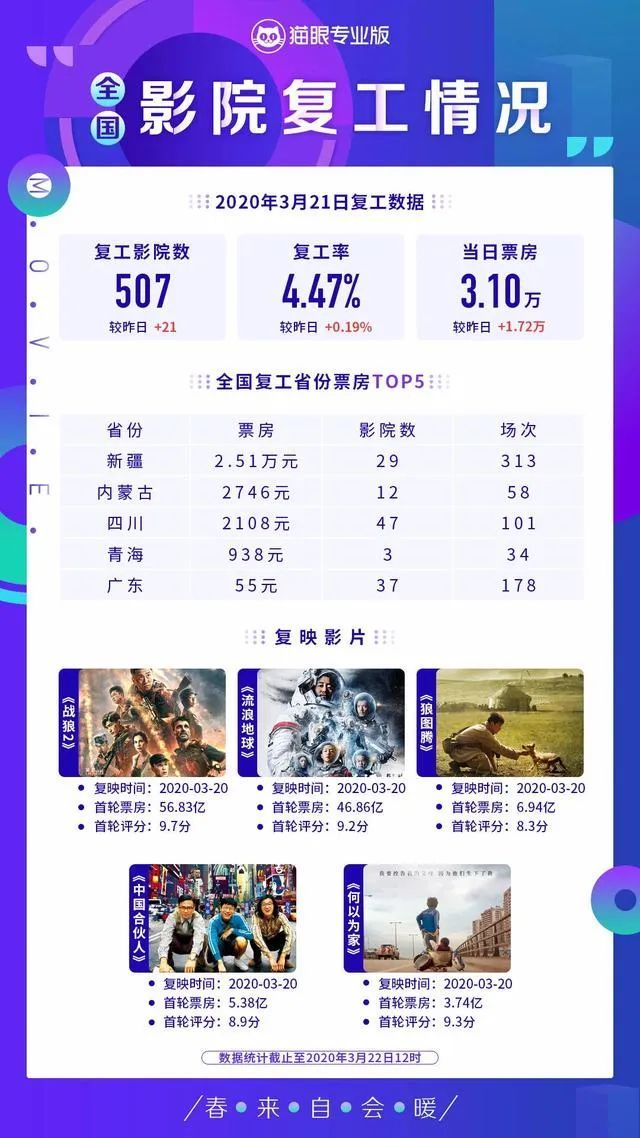 每天巨亏100万、2996家影视公司倒闭！刚刚，影视行业遭遇“史上最惨开局”