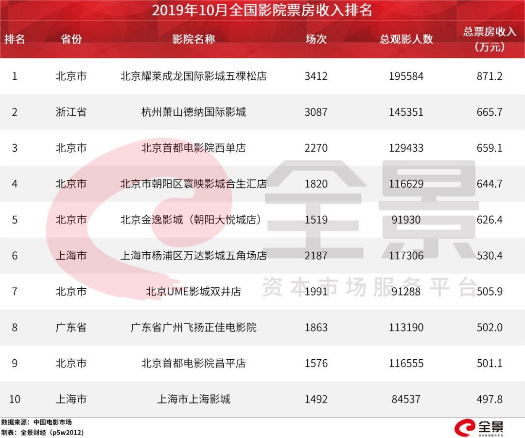 每天巨亏100万、2996家影视公司倒闭！刚刚，影视行业遭遇“史上最惨开局”