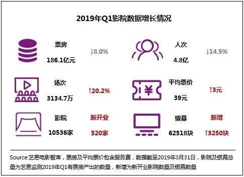 每天巨亏100万、2996家影视公司倒闭！刚刚，影视行业遭遇“史上最惨开局”