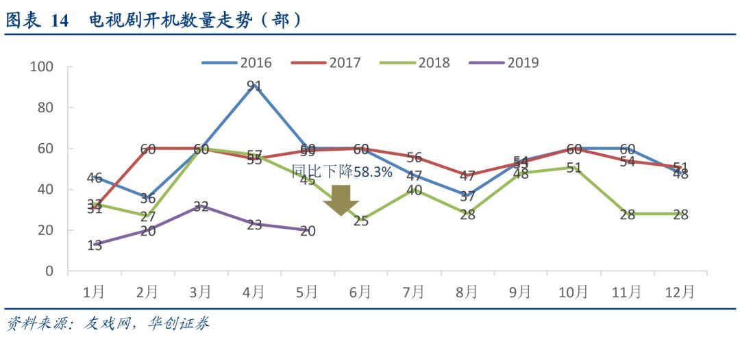 每天巨亏100万、2996家影视公司倒闭！刚刚，影视行业遭遇“史上最惨开局”