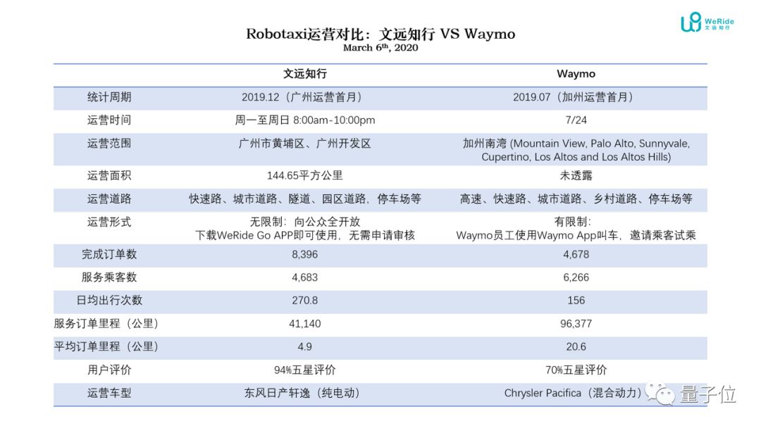 加州无人出租最新报告：Waymo规模无敌手，但单