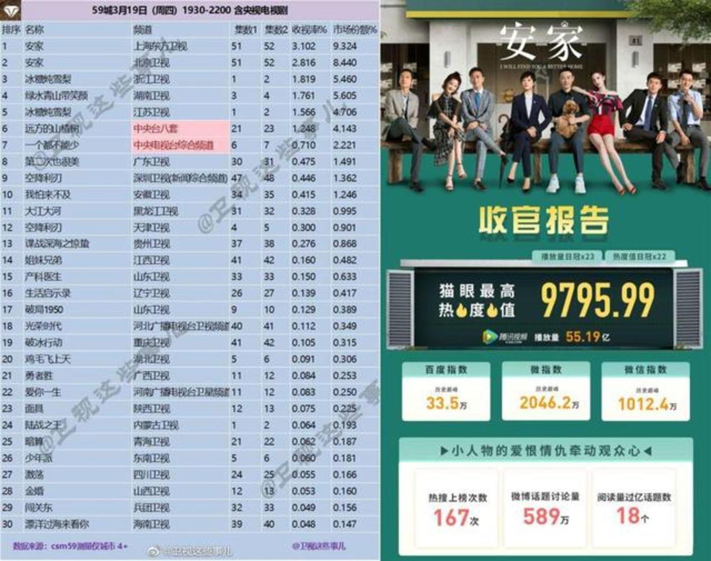 《安家》收视率连续两周破3，属于行业剧的春天却远没到来？