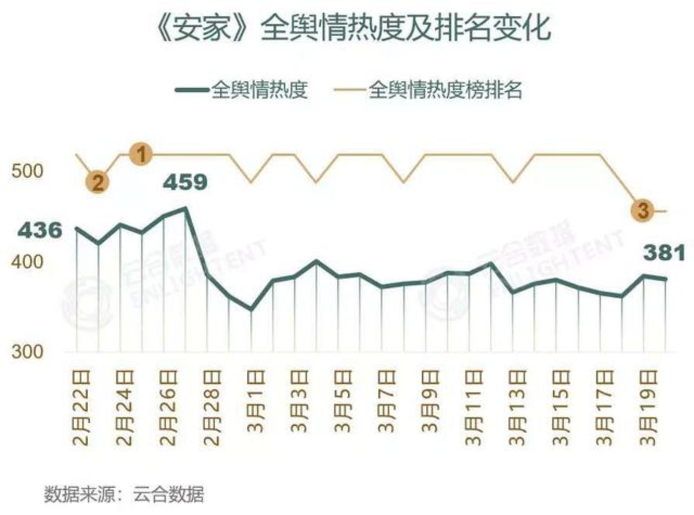 《安家》收视率连续两周破3，属于行业剧的春天却远没到来？