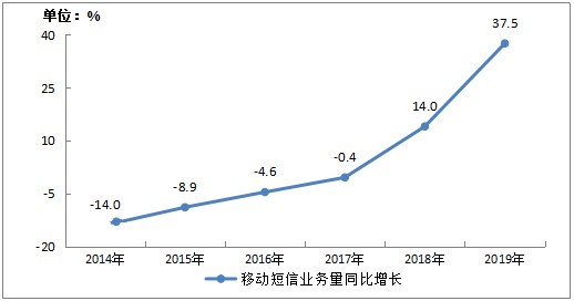 小源科技：推动短信行业变革，激活产业链生态