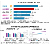 艺恩发布在线视频内容市场报告 腾讯视频领跑行