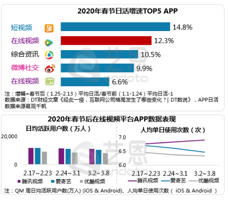 艺恩发布在线视频内容市场报告 腾讯视频领跑行