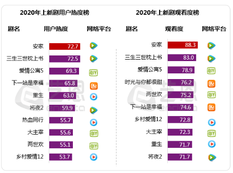 艺恩发布在线视频内容市场报告 腾讯视频领跑行