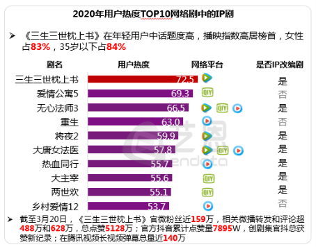 艺恩发布在线视频内容市场报告 腾讯视频领跑行