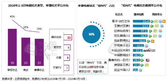 艺恩发布在线视频内容市场报告 腾讯视频领跑行