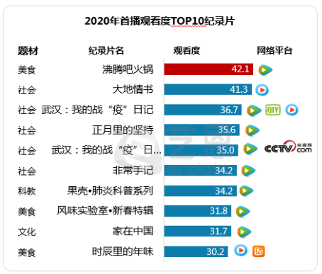 艺恩发布在线视频内容市场报告 腾讯视频领跑行