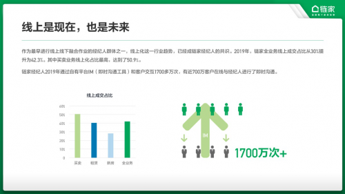 链家经纪人数据报告：全业务线上成交达42.3% 获