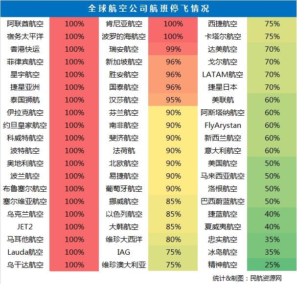 全球各航司停飞航班数占比　