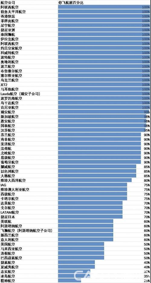 图：全球各航司停飞航班数占比