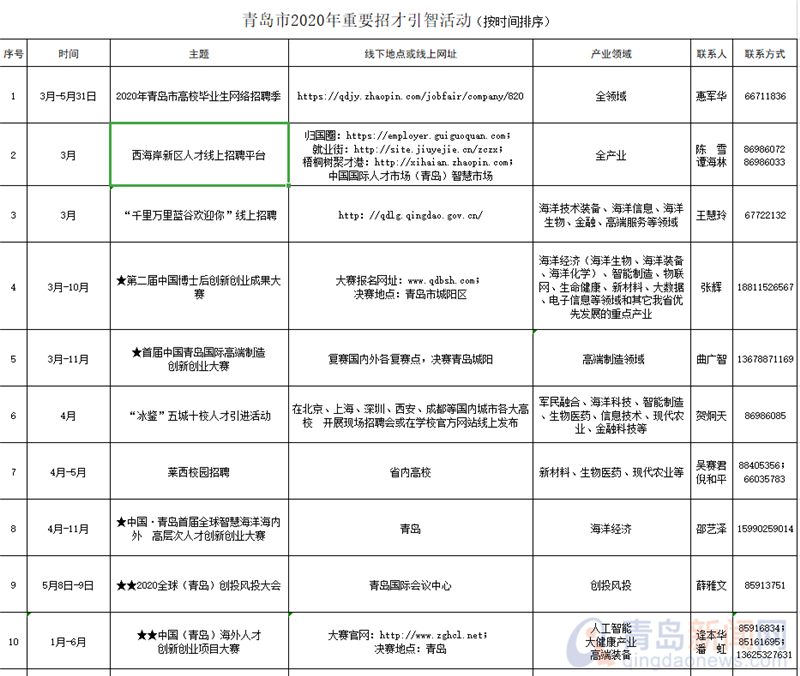 青岛将开展43项引才活动 提供重点产业岗位3.3万