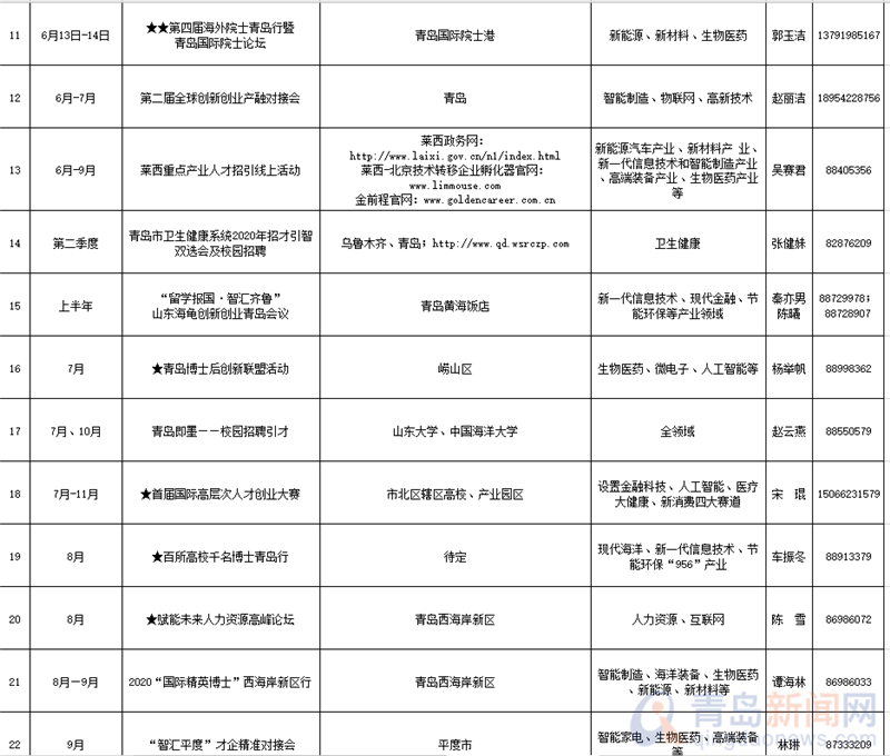 青岛将开展43项引才活动 提供重点产业岗位3.3万