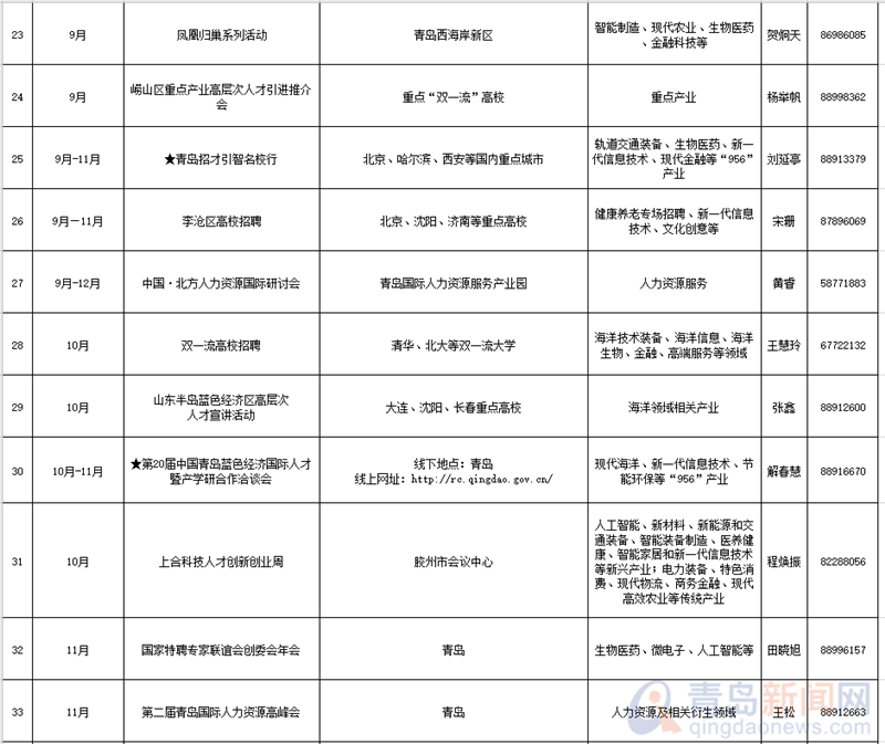 青岛将开展43项引才活动 提供重点产业岗位3.3万