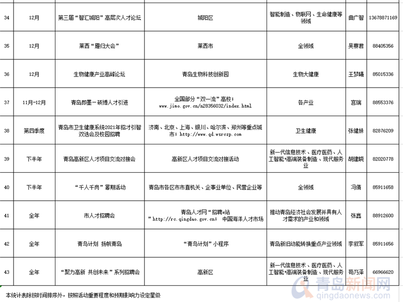 青岛将开展43项引才活动 提供重点产业岗位3.3万